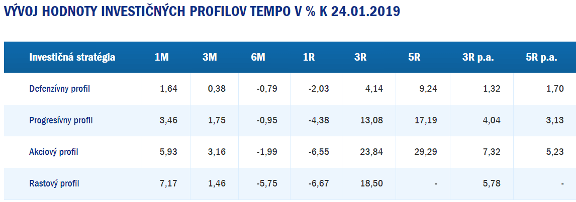 AXA Tempo – výkonnosť k 24.1.2019