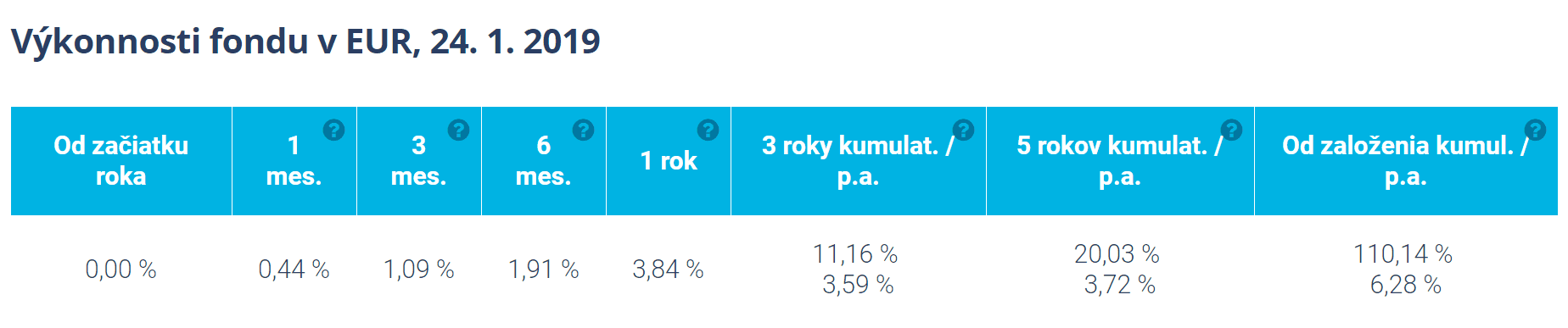IAD Prvý realitný fond – výkonnosť k 24.1.2019