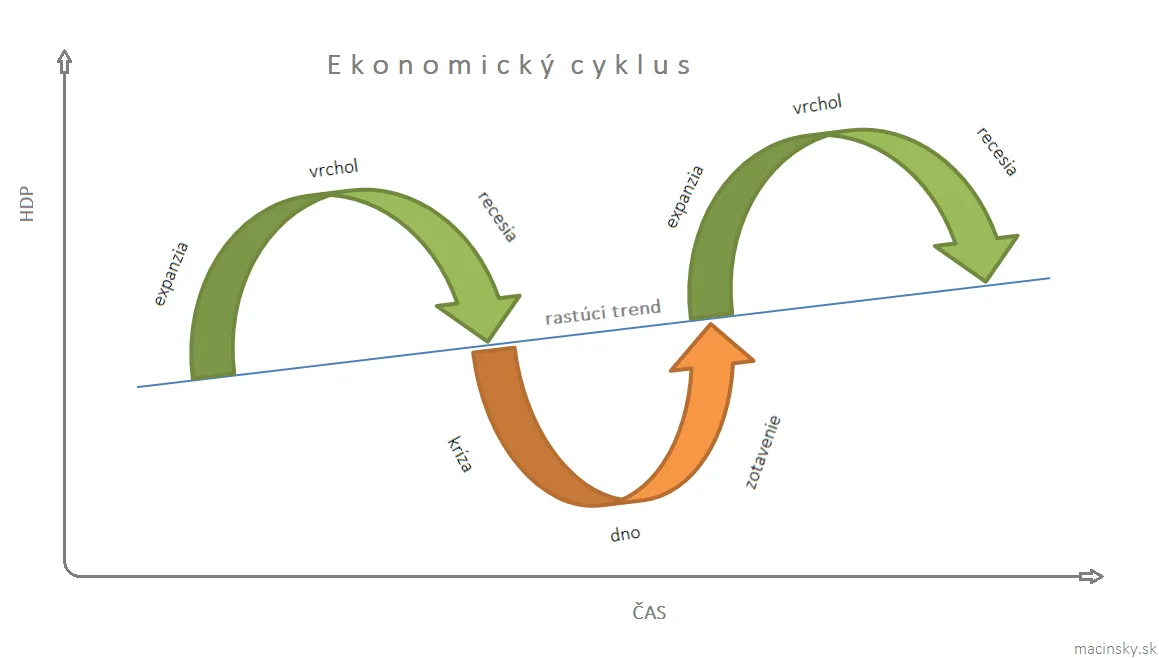 Ekonomický cyklus