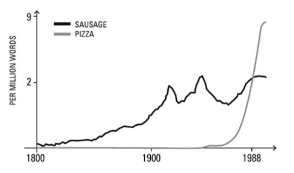 Porovnanie výskytu slov párok vs. pizza