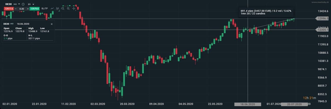 Vývoj indexu DAX30 k júlu 2020