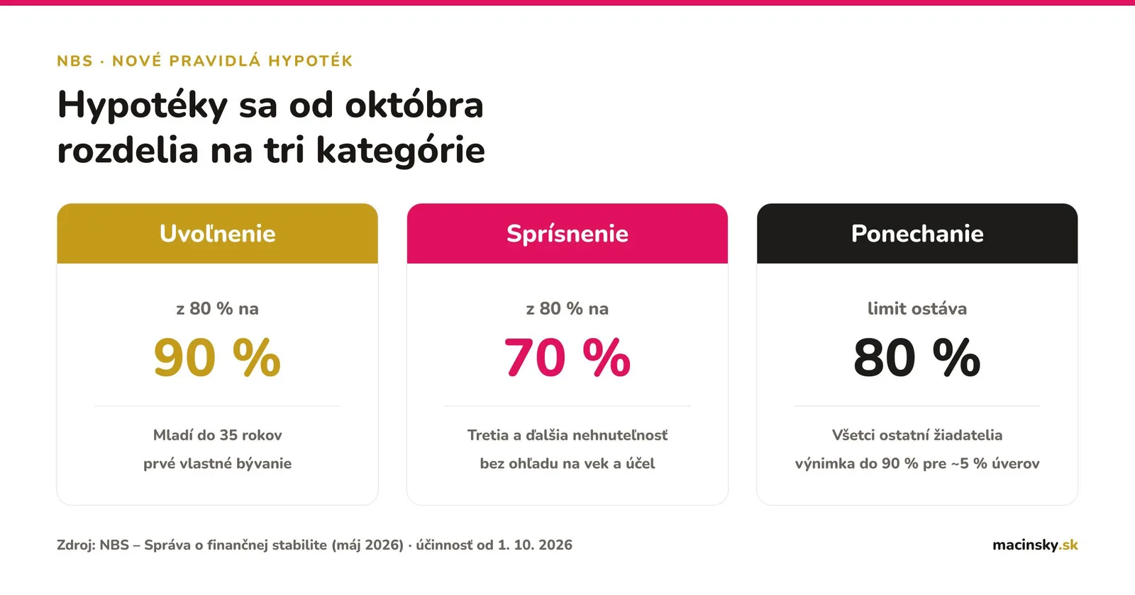 Hypotéky sa od októbra rozdelia: mladí si požičajú viac, investori menej
