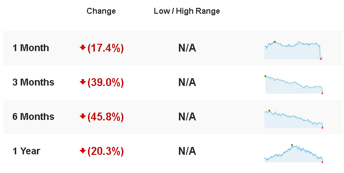 Porovnanie strát za rôzne obdobia – dáta: eToro