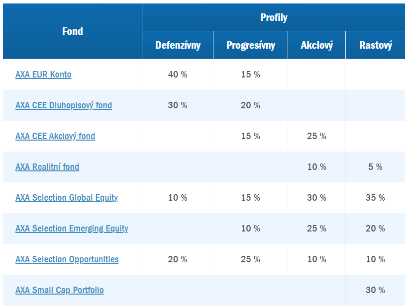 AXA Tempo – investičné profily a ich zloženie