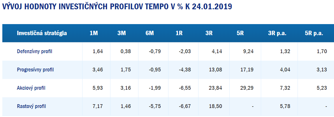 AXA Tempo – výkonnosť k 24.1.2019