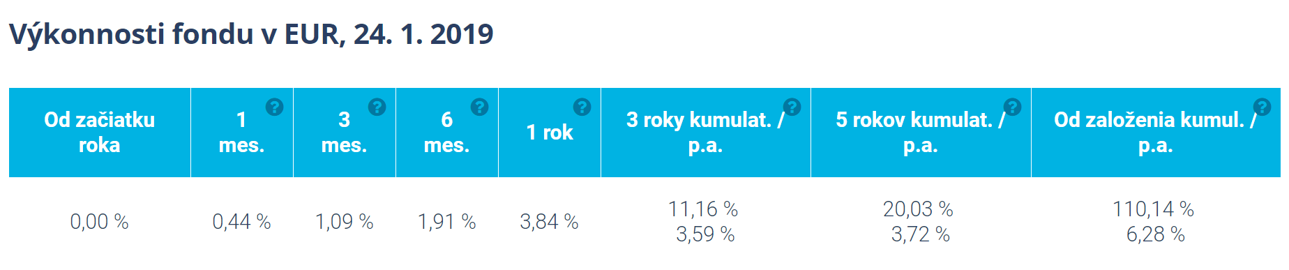 IAD Prvý realitný fond – výkonnosť k 24.1.2019