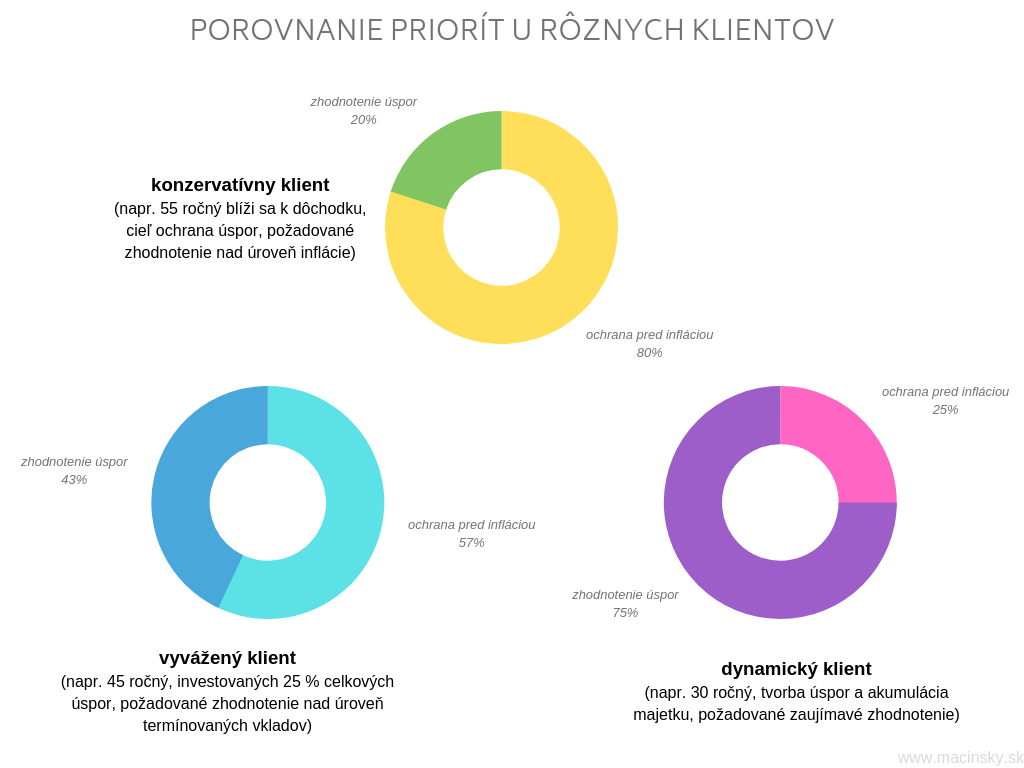 Porovnanie priorít u rôznych klientov – privátne bankovníctvo