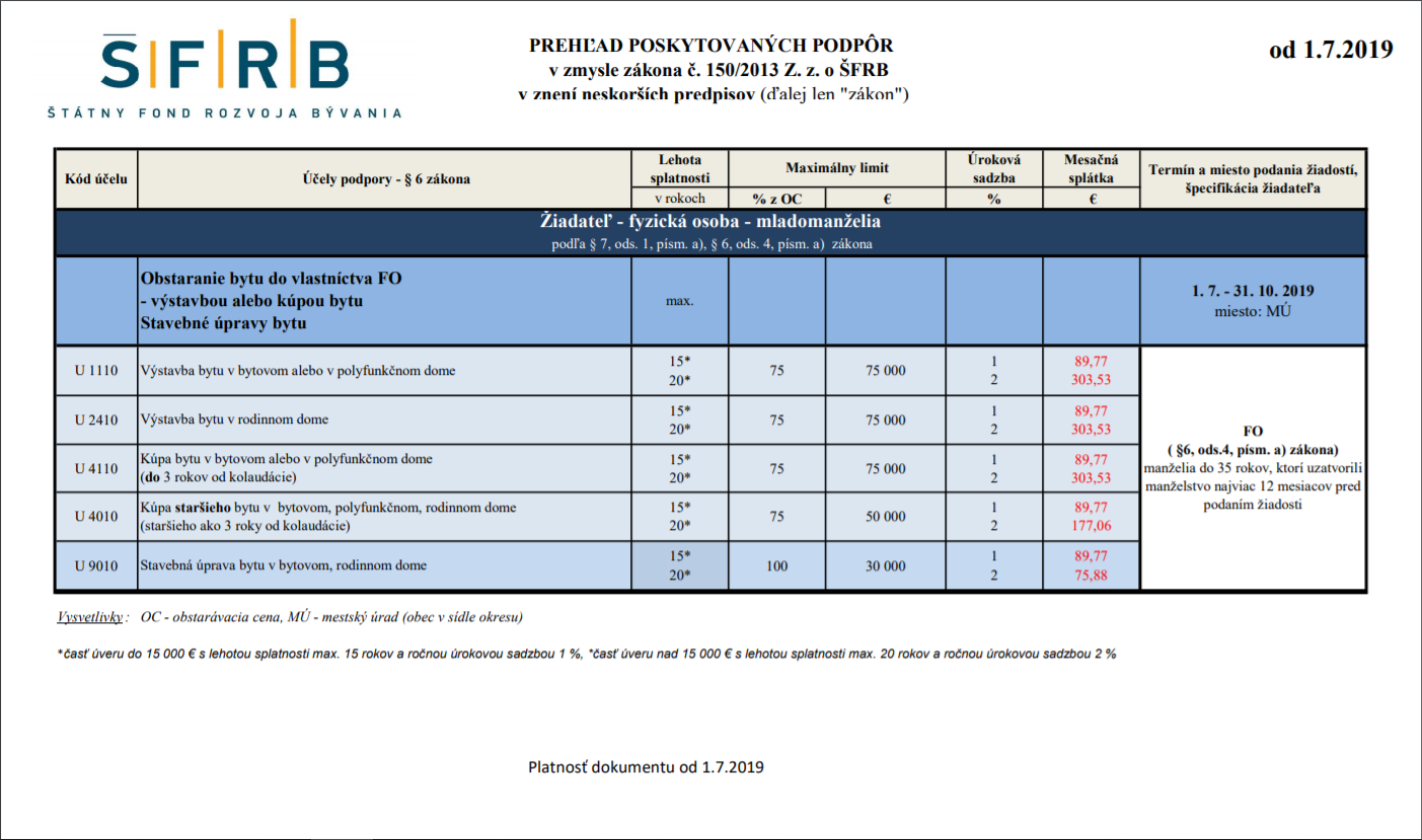 Prehľad poskytovaných podpôr ŠFRB
