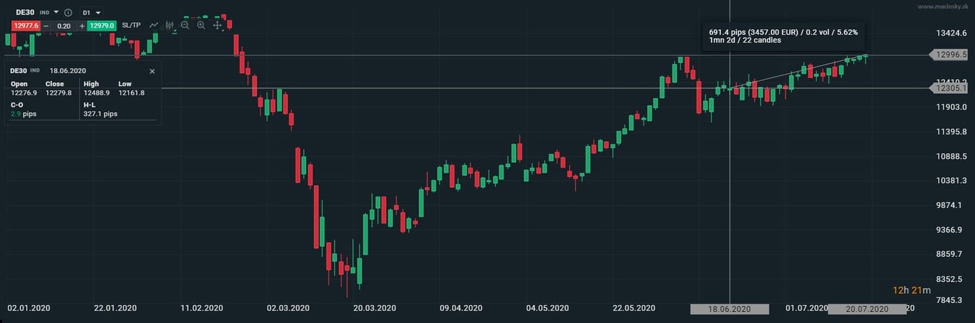 Vývoj indexu DAX30 k júlu 2020