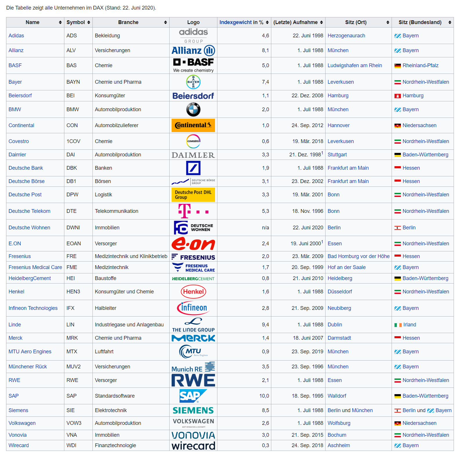 Zloženie DAX30 k júnu 2020