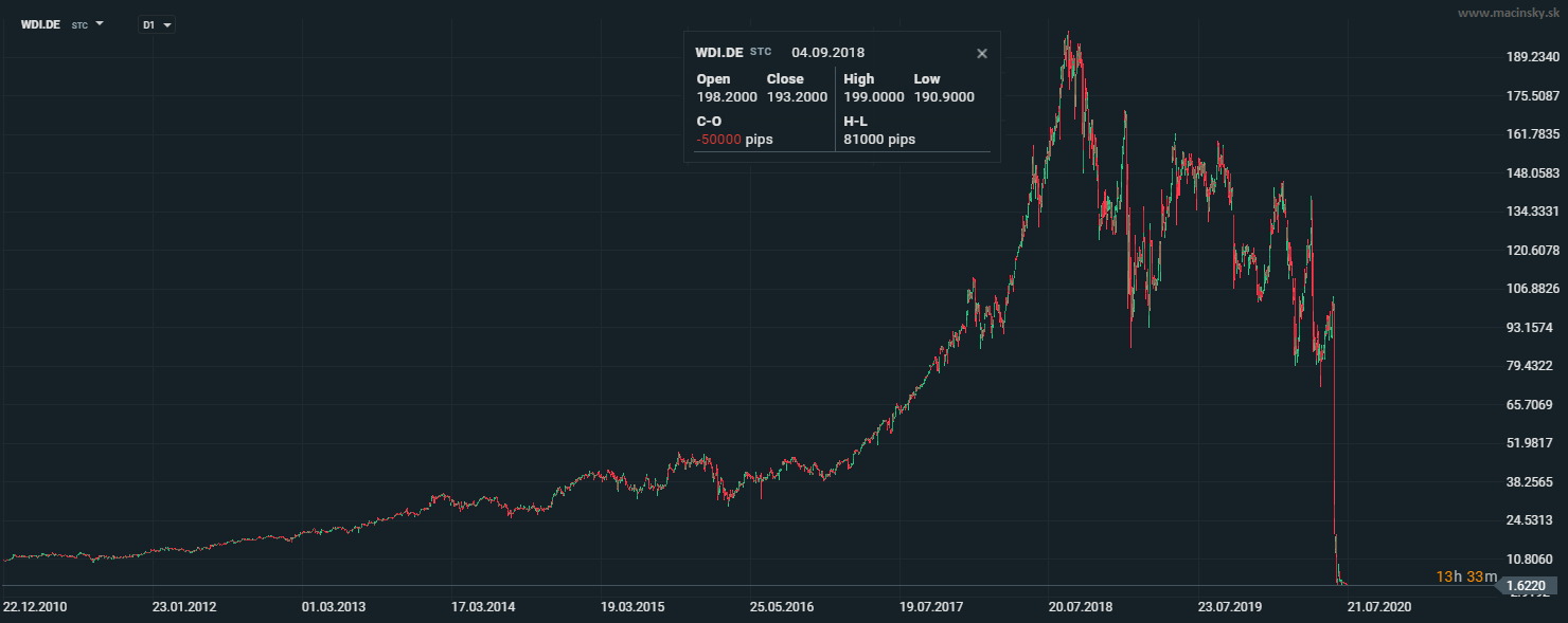 Vývoj akcií Wirecardu od januára 2011 do júla 2020