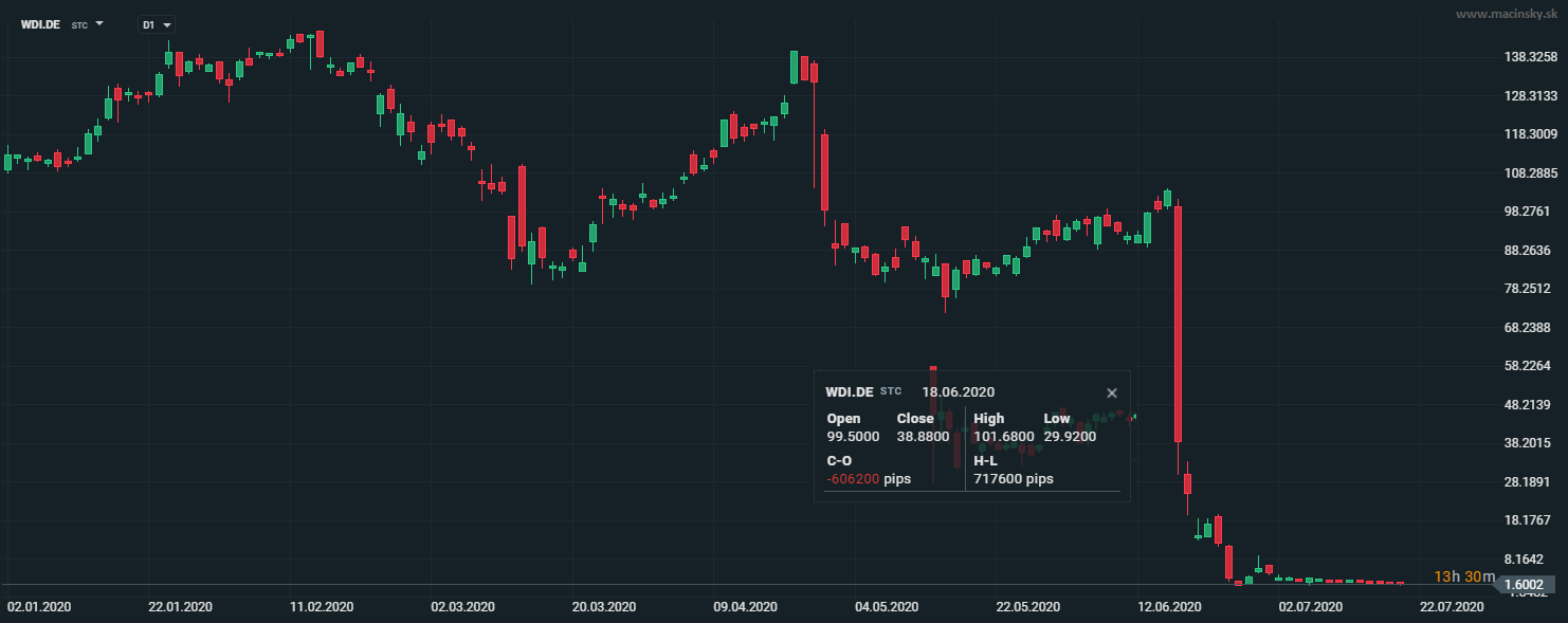 Kolaps akcií Wirecardu v júni 2020