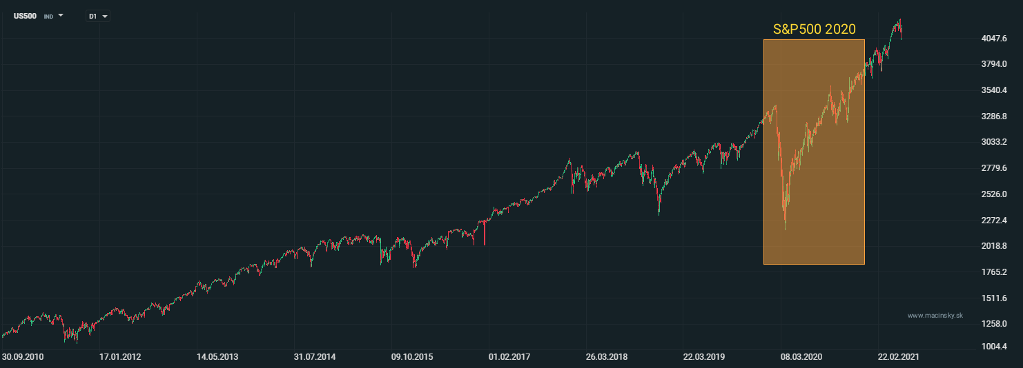 Vývoj akciového indexu S&P500 v roku 2020